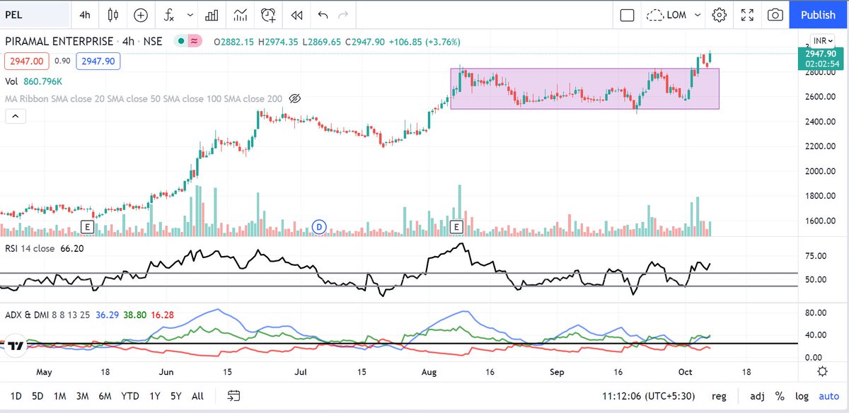 Mrcharttrader's tweet image. Took Position in PEL #BoxBreakout #MrBreakout #Swingtrading SL 2750