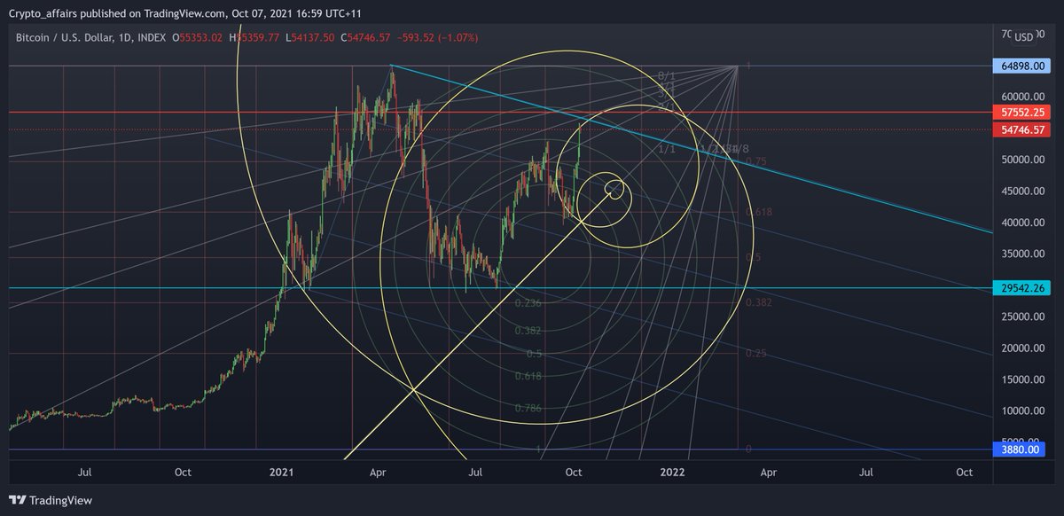 Queen_messi10's tweet image. #fibcircle #fibspiral #pitchfork #gannbox #gannfan &amp;amp; I come up with the resistance at 57500 on #BTC 
There&apos;s also very strong resistance at 56k mark. Let&apos;s see how this Crypto game plays out :)