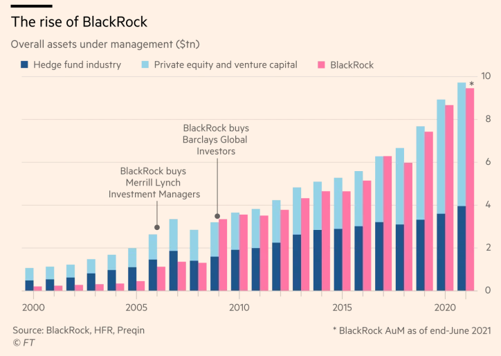 Robin Wigglesworth on Twitter: &quot;Next week BlackRock will probably report that its assets under management have jumped to $10 trillion. That&#39;s equal to the entire hedge fund, venture capital and private equity