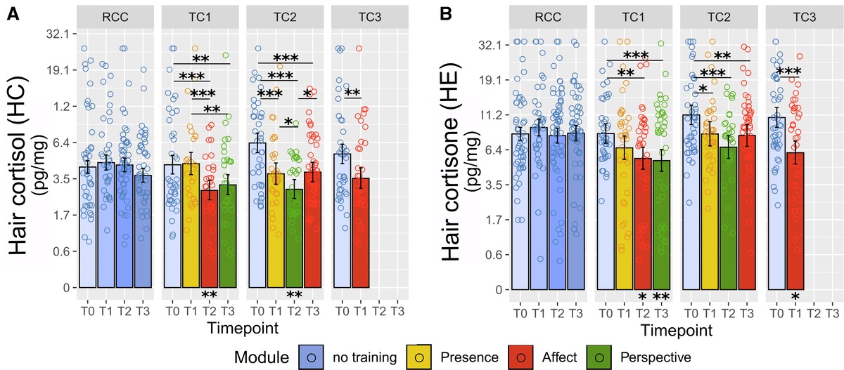 🎉finally out in print:
After a recent review highlights #mindfulness efffects on #cortisol particularly in #atrisk samples (tandfonline.com/doi/full/10.10…),
we do find robust hair cortisol &amp; cortisone reduction in >200 #healthy adults over 9-months of training: journals.lww.com/psychosomaticm…
