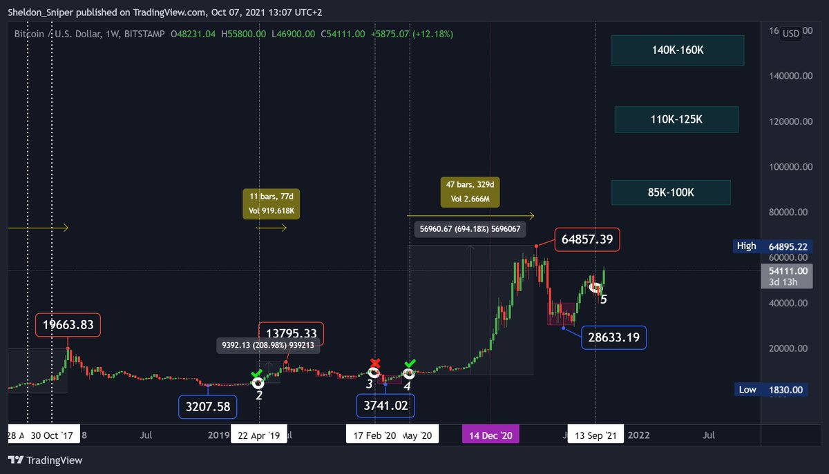 My 3 targets for this next $BTC bull cycle