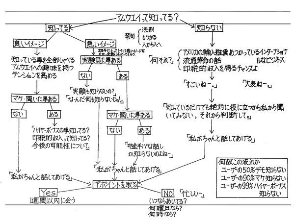 マルチ商法の熱烈勧誘をうけた際 相手を一切否定しなかったらバグって無事帰れた体験談 マニュアルの想定から外れるとバグる Togetter