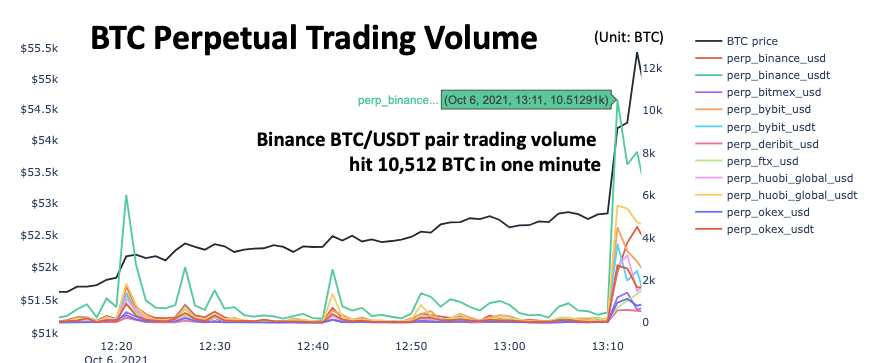 ki_young_ju's tweet photo. Whales bought up $BTC in the perpetual futures markets yesterday mostly at @binance, @HuobiGlobal and @Bybit_Official. 

Basis ratio says it was futures-driven, and they punted long positions as open interest skyrocketed at that time. 

These guys know something. https://t.co/udmINamZnC