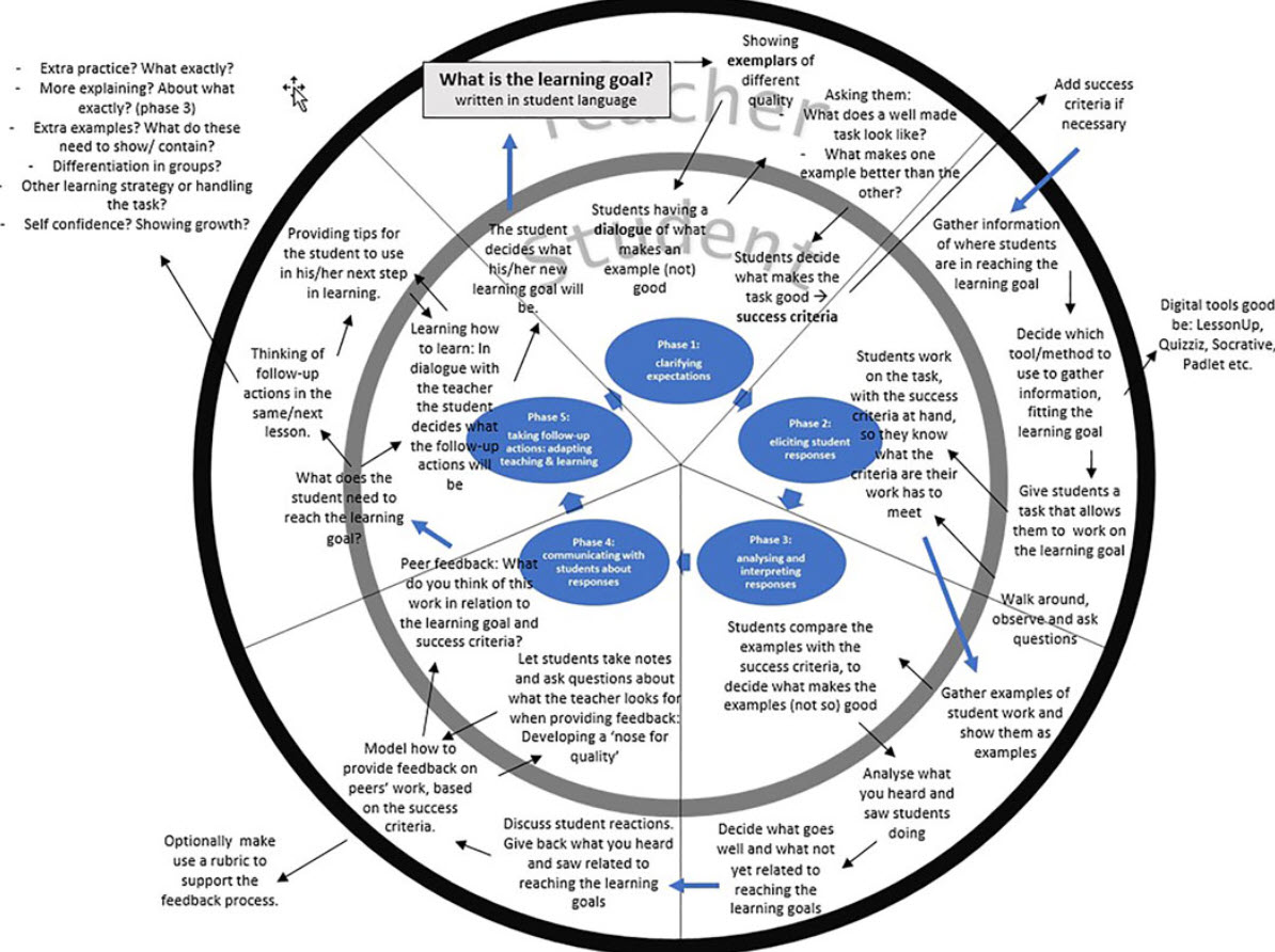 What are we Really Aiming for? Identifying Concrete Student Behavior in Co-Regulatory Formative Assessment Processes in the Classroom: frontiersin.org/articles/10.33… Great working with them in our formative assessment networks with <a href="/gerdinekesilfh/">Gerdineke</a> ! #facycle