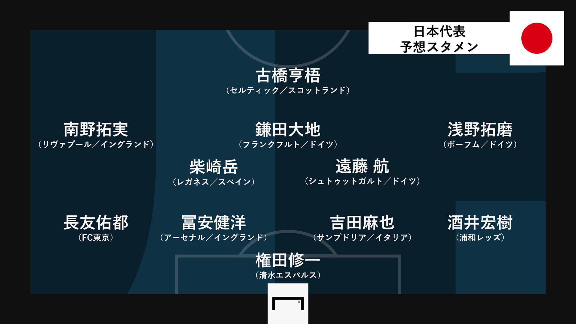 Goal Japan V Twitter 日本代表 プレビュー 予想スタメン W杯出場への分水嶺 不穏な敵地サウジアラビア戦のキーマンは快足ストライカー アジア杯では試合を支配された 暑さと大観衆にも不安要素 文 上村迪助 Goal編集部 T Co Pm1azlw2os