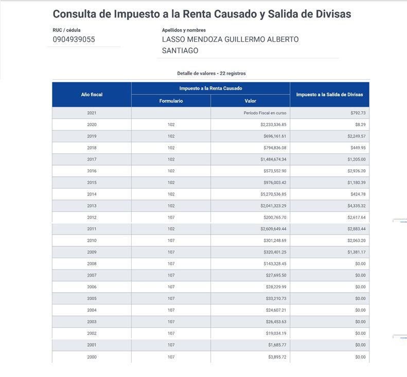 jpjaramillo25's tweet photo. Publiquemos la declaración de impuestos del presidente completa. 👇

Resulta que antes del 2007 Lasso rara vez tributaba más de $30 mil. Y luego empezó a tributar 10, 50 y hasta 166 veces más (año 2014).

¿Antes de 2007 evadía impuestos o antes de 2007 le iba muy mal? https://t.co/2yv85XVC7V