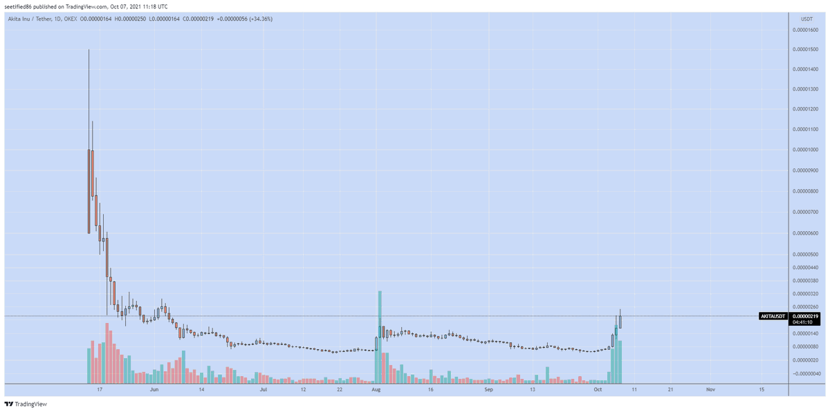 TradePsychCoach's tweet image. $SHIB vs $AKITA

No comments needed.