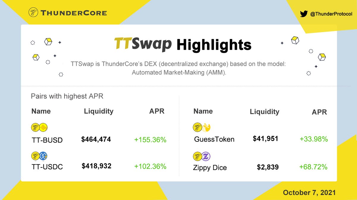 #TTSwap Highlights: Oct 7.

Pairs with the highest #APR:
⚡️ $TT - $BUSD
⚡️ $TT - $USDC
⚡️ $TT - $GUESS
⚡️ $TT - $ZIPPY

👉Become a liquidity provider and earn from multiple high-yield pools: ttswap.space/?utm_source=tw…