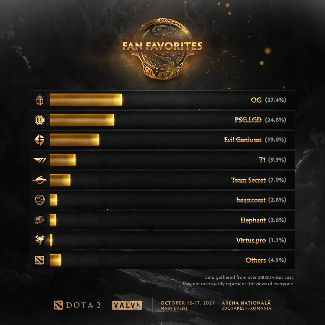 Wykrhm Reddy - Introducing Dota Leaderboards. Meet the top Dota