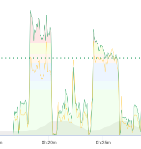 Spragg_Perform's tweet image. In cycling we tend to fixate on power. However IMO we should also consider the torque velocity relationship. 

Here are two efforts, both ~2 mins

Effort 1: 488w, 91 rpm, 51Nm 
Effort 2: 387w, 63 rpm, and 58Nm

Both efforts were 9/10 RPE