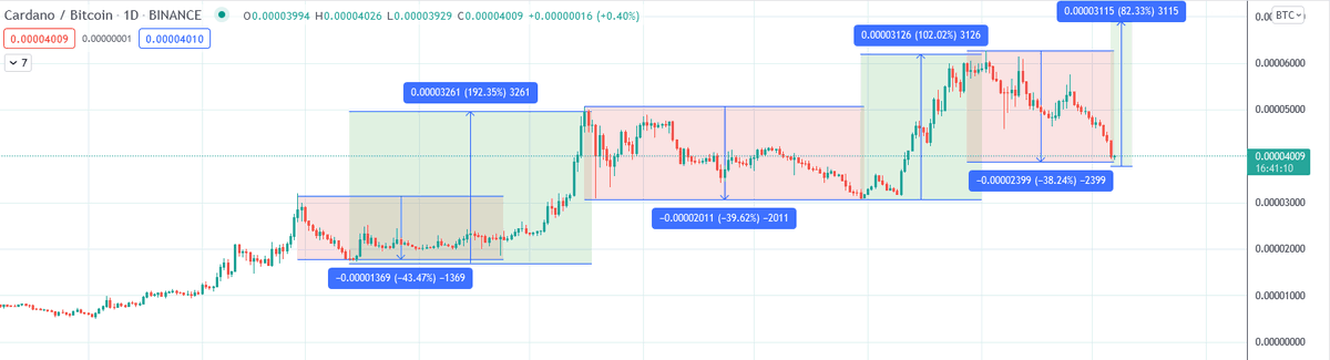 OranCapital's tweet photo. #cordano #adabtc has a %70-%90 upside potencial. https://t.co/txHRZitUGa