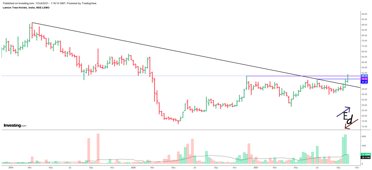 PrashantM69's tweet photo. Lemon Tree Hotels : Broken out multiple mini high and a long term trend line. Good signs for the stock. 
#LemonTreeHotels 
#NSE 
#stockmarkets 
#StockMarketindia 
#StockToWatch 
#EquityDynamo
#chartsdontlie https://t.co/Ox5i8MwRW4