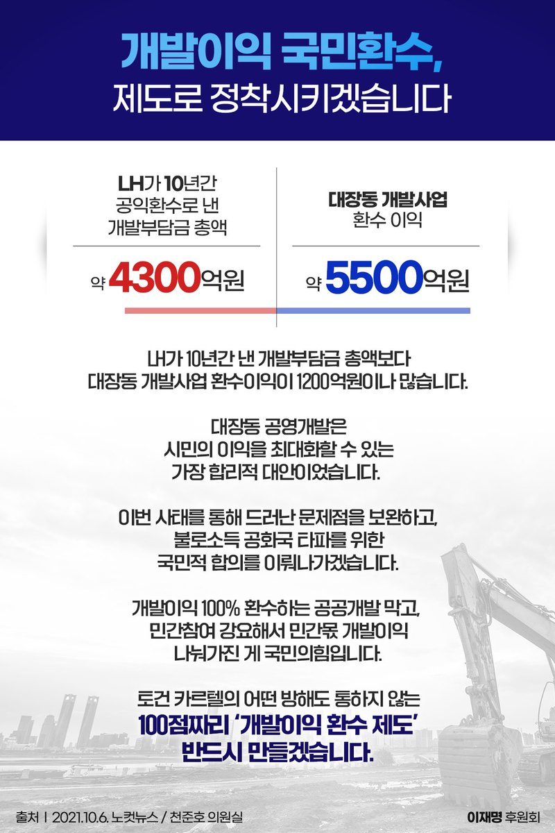 <LH가 10년 간 공익환수로 낸 개발부담금이 4300억 원입니다. 대장동 공영개발로 환수한 5500억 원보다 1200억 원 적습니다. 토건 카르텔이 왜 이재명을 싫어하는지 이해가 갑니다. 어떤 방해도 통하지 않도록, ‘개발이익 국민환수’를 돌이킬 수 없는 제도로 정착시키겠습니다.>

- 이재명 후원회 -