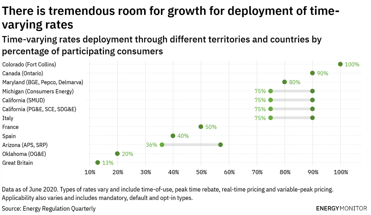 1.5 billion #prosumers in China! 

🇨🇳 to turn its citizens into #ActiveConsumers for grid flexibility at low cost with #ToU-tariffs.

<a href="/antonioguterres/">António Guterres</a> <a href="/COP26/">COP26</a> <a href="/fbirol/">Fatih Birol</a> <a href="/flacamera/">Francesco La Camera</a> <a href="/vonderleyen/">Ursula von der Leyen</a> <a href="/KadriSimson/">Kadri Simson</a> <a href="/UN_Energy/">UN-Energy</a> @ASEAN_EnergyCC <a href="/WECouncil/">World Energy Council</a> <a href="/nrg_dmocrcy/">Energy Democracy</a> 

energymonitor.ai/tech/energy-ef…