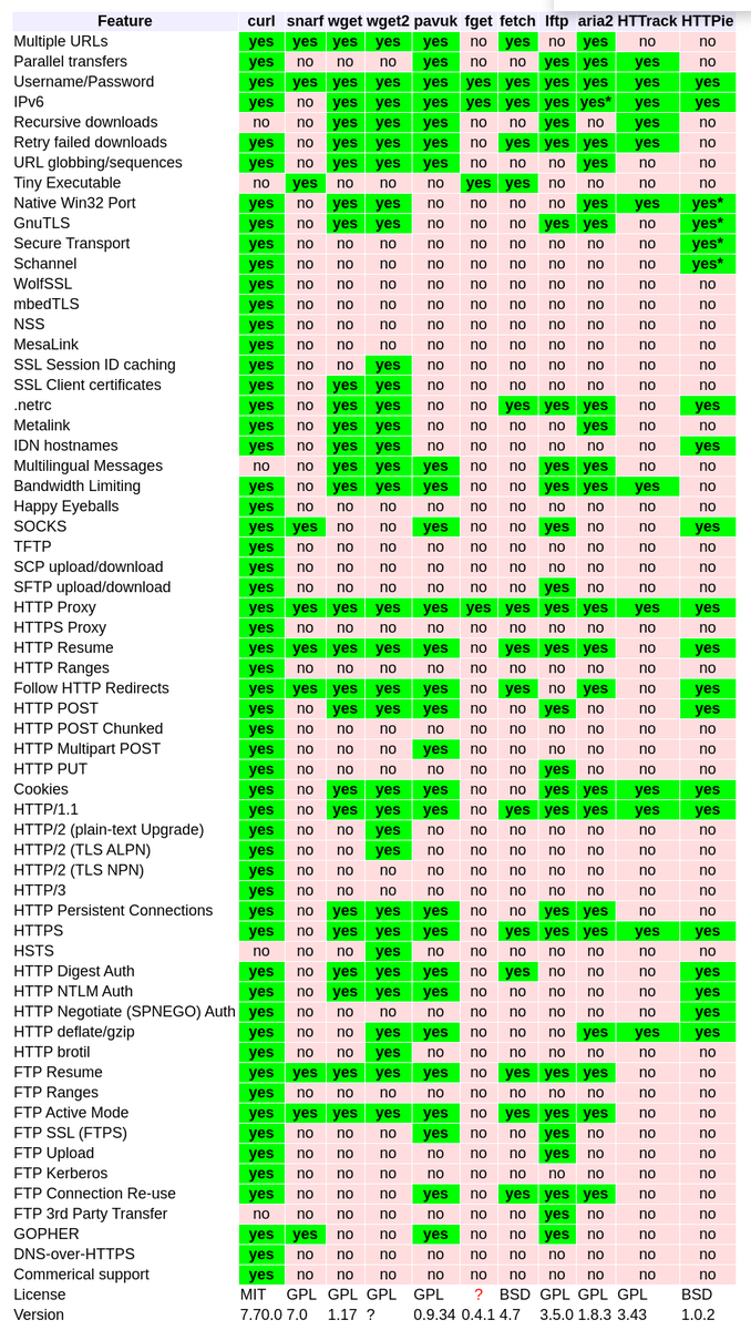Si vous doutiez encore de la supériorité de curl ;)