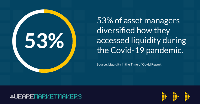 FIAEPTA's tweet photo. More than half of asset managers diversified how they accessed liquidity during the Covid-19 pandemic, with #marketmakers playing an ever more central role.