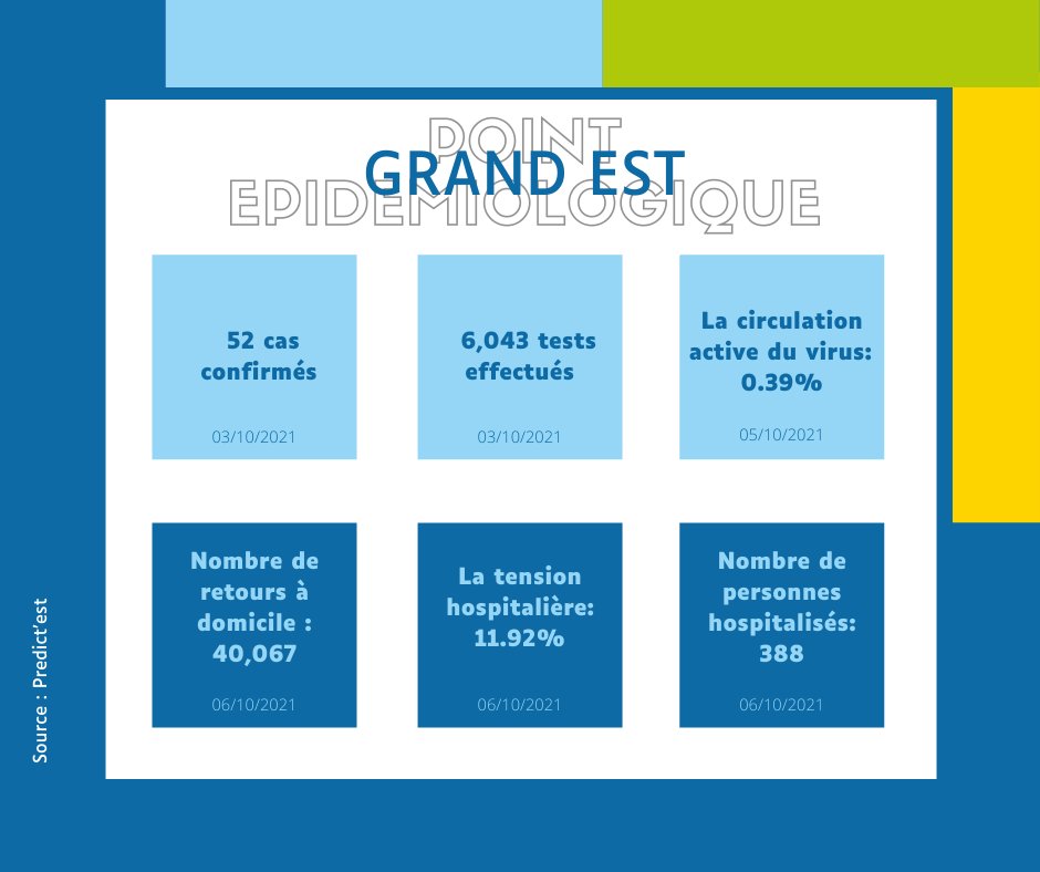 PredictEST's tweet photo. #PREDICTEST - #GrandEst
Point #épidémiologique de la semaine:
↘️Baisse des cas confirmés
↘️Baisse des tests effectués
🔴Hausse de la circulation du virus
↗️Hausse du retour à domicile
🔴Hausse de la tension hospitalière
🔴Hausse des personnes hospitalisées
https://t.co/vaAANWjRXx https://t.co/1t0LmfXKYw