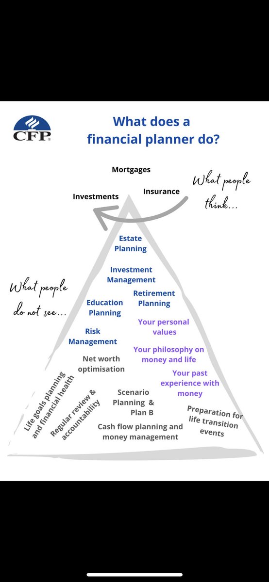 AlanOD1977's tweet photo. #wfpd2021  #financialplanning 
To mark World Financial Planning Day on 6th October 2021, see this simple graphic highlighting what a Certified Financial Planner (CFP®️) does for clients #yourfuture https://t.co/qd3RamZyYN