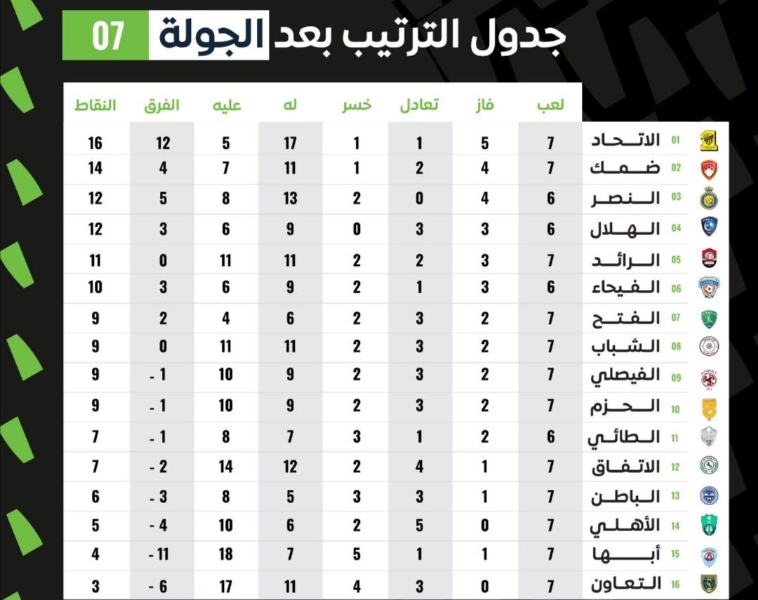 Alasmaree's tweet photo. اللي يسأل عن مهر الدوري
وبدي وما بدي
وما ينفع نتقاسم الفرص
وعن المحترفين والمدربين اللي طاروا

وعن الإدارات اللي طارت واخرى ستطير 😁
و المطبلين والشبيحه وبعض إعلام الفشل
هاهي تستعرض أمام حضراتكم

هلّنا بكيكه ياقوم لنحتفل بهذا الترتيب

 " التاريخي " https://t.co/kc3OMdrFnJ