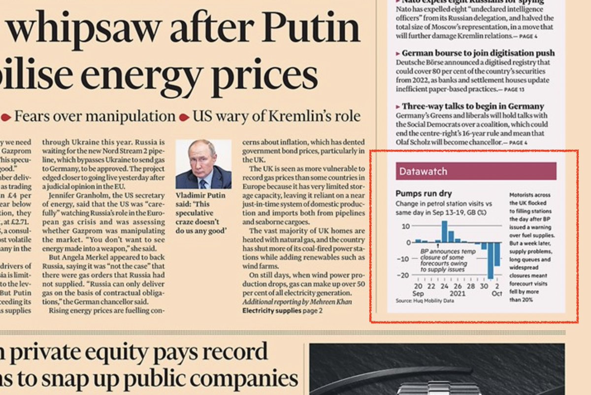 On the #frontpage of today’s <a href="/FinancialTimes/">Financial Times</a>: @Huq_Industries’ #MobilityData shows a surge in visitors to UK petrol pumps following BP’s warning of #drivershortages. Visits subsequently fell 22% amid supply issues and forecourt closures. #Follow for updates.