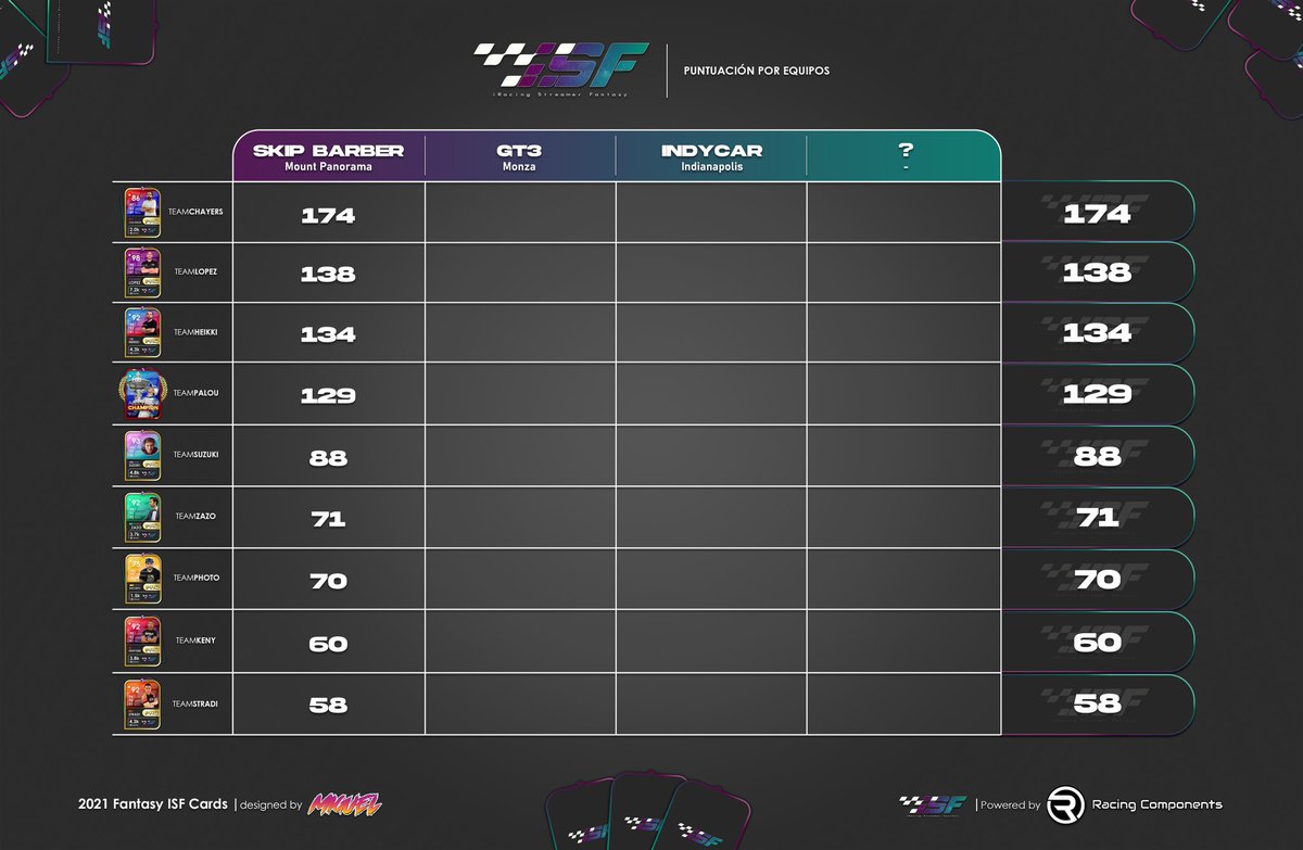 chayers59's tweet photo. 🔥-5 días para la Segunda Carrera🔥

📊Aquí tenemos la clasificación general tras la 1° Carrera del #ISF

🏁¡Esto solo acaba de empezar, quedan 3 carreras más!

🕵️#TeamChayers en cabeza, no digo nada más.

¿Cómo va vuestro equipo? https://t.co/AfyvioIyw0