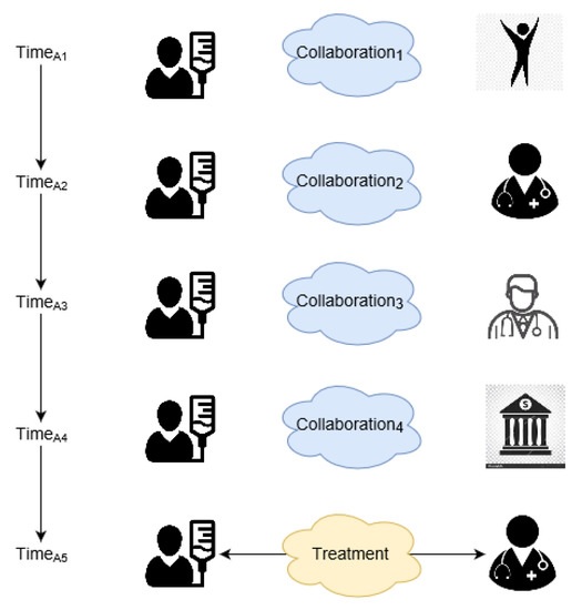 Applsci's tweet photo. #HighlyCitedPaper
👉Proof-of-Familiarity: A Privacy-Preserved #Blockchain Scheme for Collaborative #Medical Decision-Making
by @sunupnet et al.
https://t.co/vwSW5B2VfX
#healthcaredatasecurity #clinicaldatasharing #dataprivacy #medicalinformationsharing #PoF #cryptography https://t.co/D9eTtu8PIp