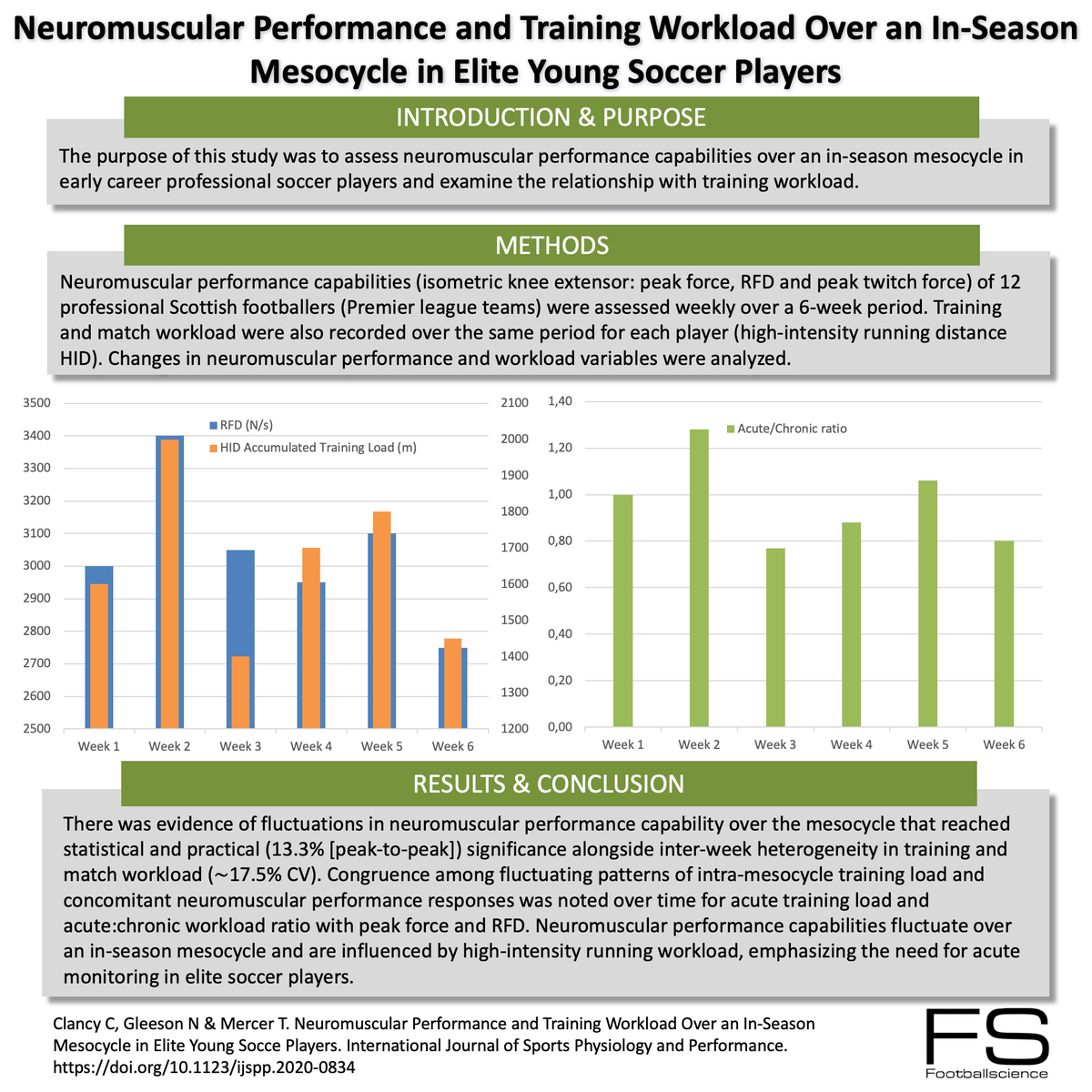 Neuromuscular Performance and Training Workload Over an In-Season Mesocycle in Elite Young Soccer Players #footballscience #footballresearch #footballspecificinfographics