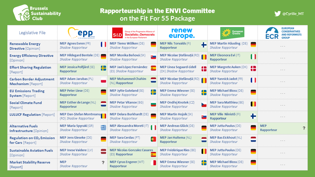 Cyrille_MT's tweet photo. 📢For all EU geeks: List of rapporteurs &amp; shadows on the #Fitfor55 Package in ENVI &amp; ITRE Committees👇
→ RT if interested to get a PDF version📩 (1/2) https://t.co/ta1Yvxvv1F