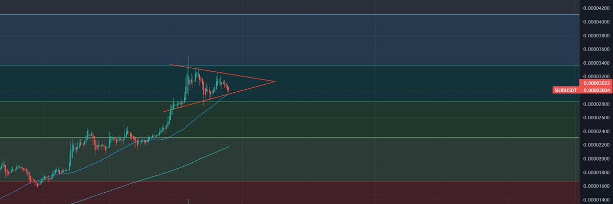emraisel's tweet image. $SHIB is making a flag formation! Once it is completed, it is ready to boom again! Be ready folks!