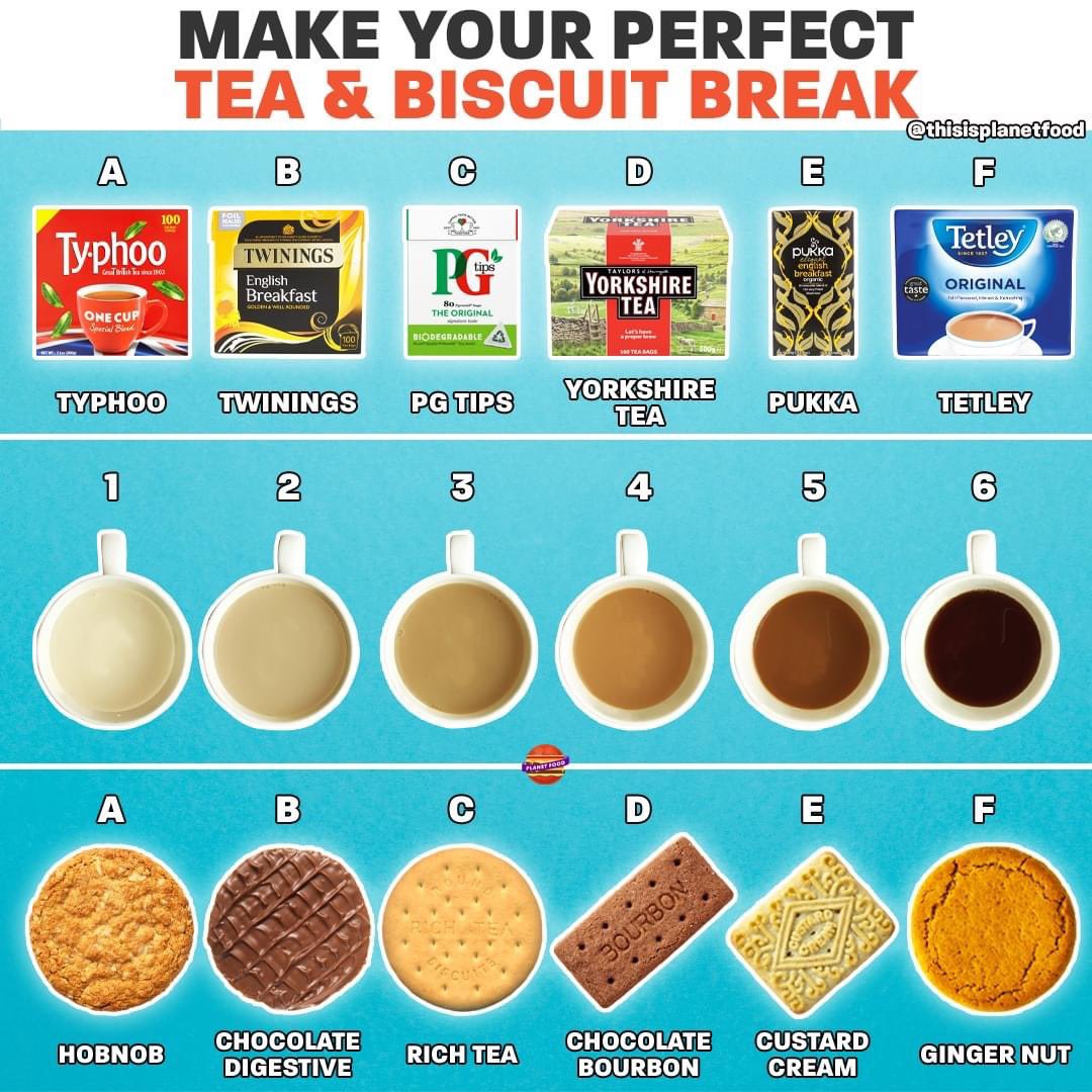 our_rach's tweet image. The problem we have here is the fact it’s a plain Hob Nob. I think most people’s decision would be vastly different were it a chocolate one. 

With that in mind I’m….
D 3 B