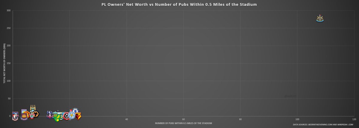 NeilH95's tweet image. In a league of our own for net worth and pubs within 0.5miles of the stadium #nufc #nufctakeover