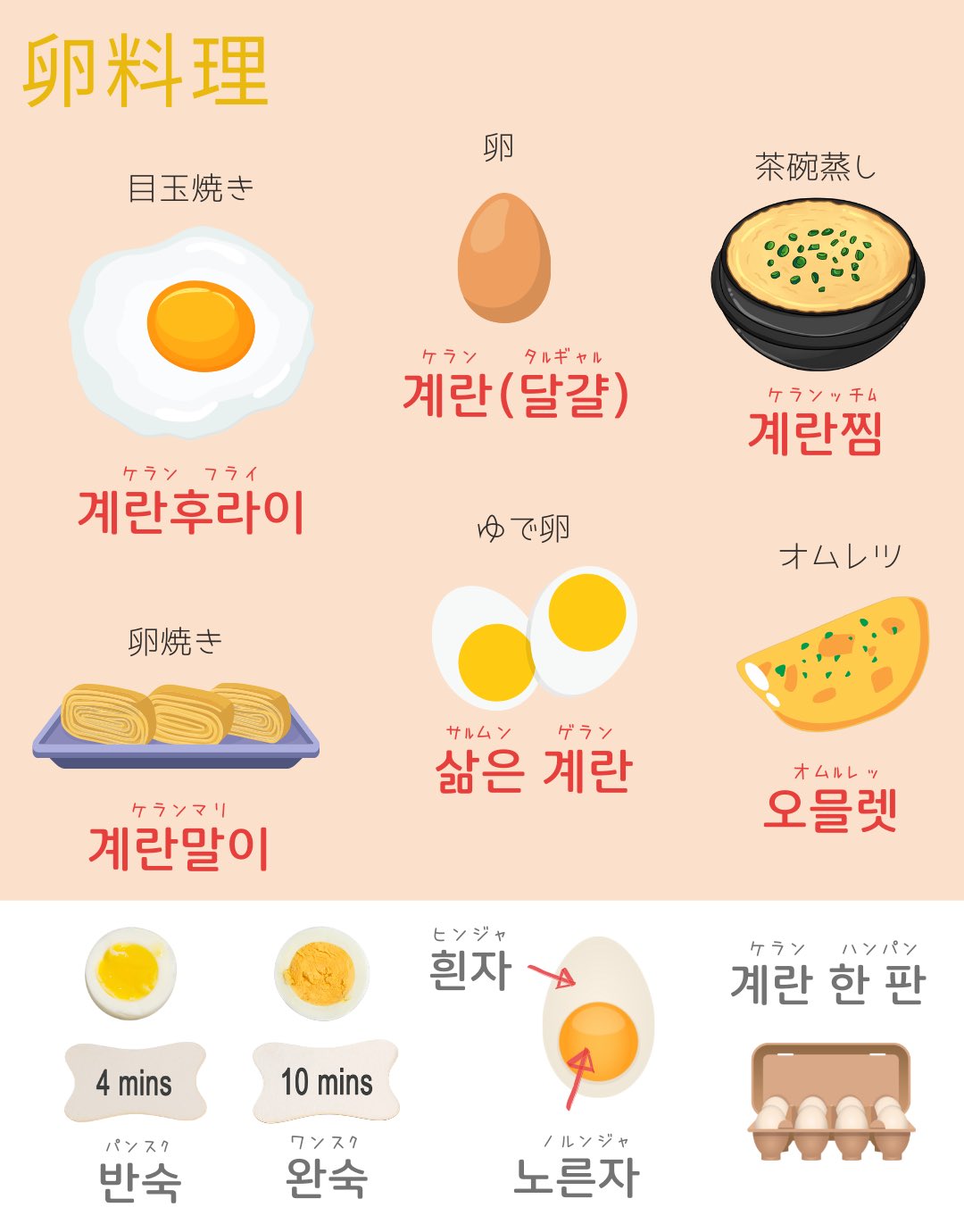 Twitter 上的 たろんの韓国語 卵 料理 계란 요리 の韓国語 계란후라이 目玉焼き 正しい表記は계란프라이 T Co 4zj4d6wz1u Twitter