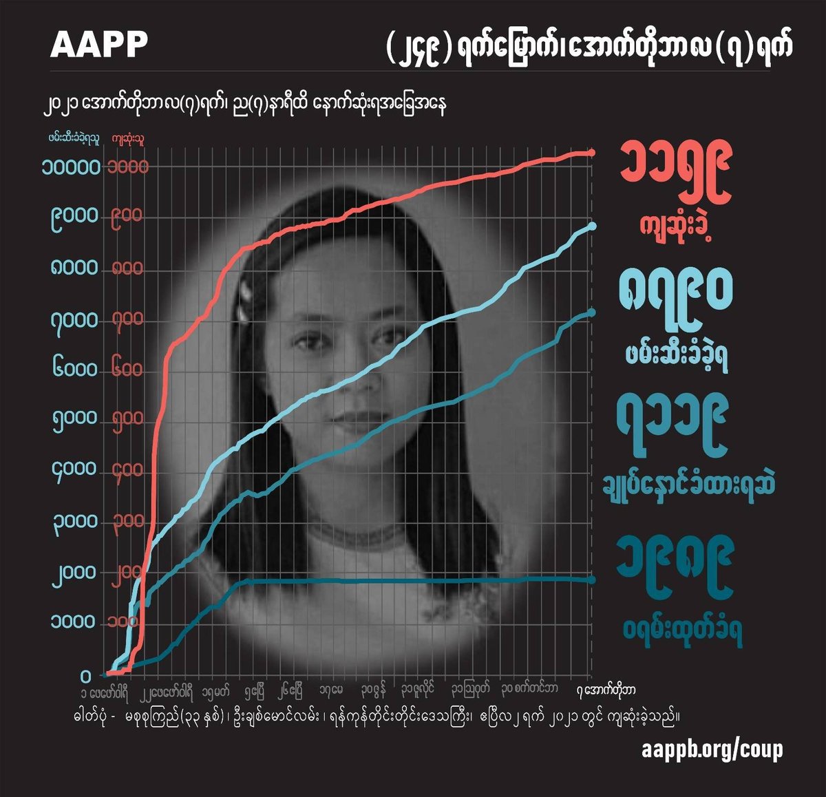 aapp_burma's tweet photo. DAILY UPDATE 07/10

1159 killed (+1)
8790 total arrests (+20)
7119 under-detention (+15)
1989 evading warrant (+0)

brief https://t.co/Bhcf0eIFgs
detained https://t.co/6WgGzlk31R
sentenced https://t.co/A8PwEq2blV
fatalities https://t.co/FeQYdVGIF7
released https://t.co/dN8w03qXSd https://t.co/poH0iZHFZw