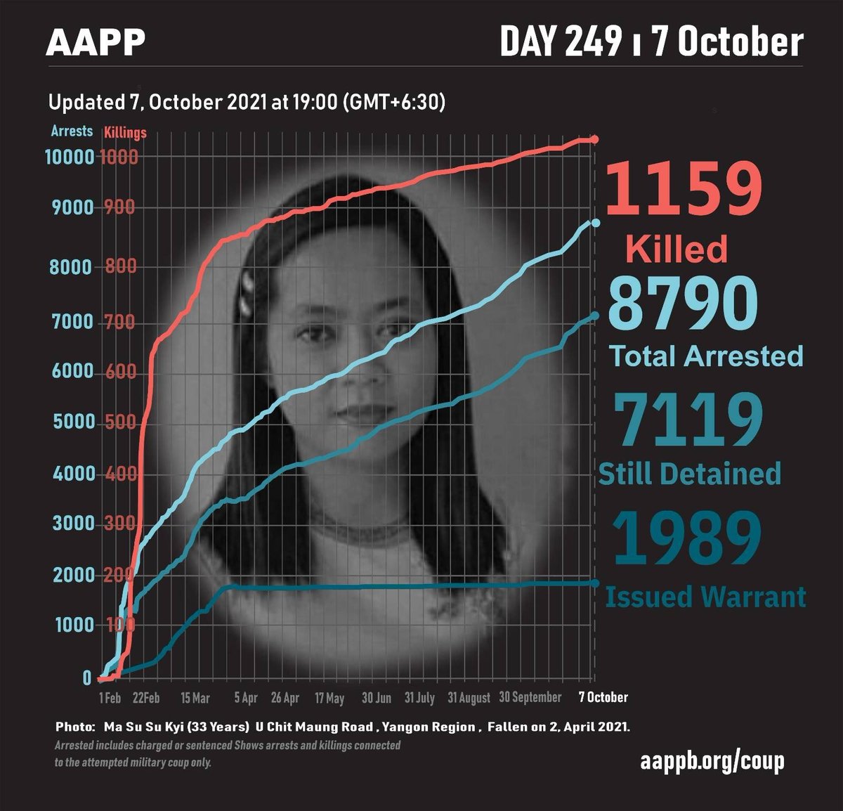 aapp_burma's tweet photo. DAILY UPDATE 07/10

1159 killed (+1)
8790 total arrests (+20)
7119 under-detention (+15)
1989 evading warrant (+0)

brief https://t.co/Bhcf0eIFgs
detained https://t.co/6WgGzlk31R
sentenced https://t.co/A8PwEq2blV
fatalities https://t.co/FeQYdVGIF7
released https://t.co/dN8w03qXSd https://t.co/poH0iZHFZw
