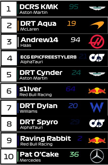 dmichie173's tweet photo. @PRLF12019 Season 4, Round 7 Austrian GP Results https://t.co/Iy8Kf6K2cS