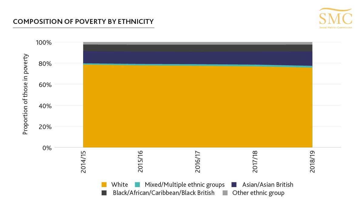 Our 2020 report shows pre #COVID, 75% of those in poverty (10.7 million people) in the UK were in families with a head of household who is White. 

However, 46% (900,000 people) of all people living in families where the household head is Black were in #poverty.