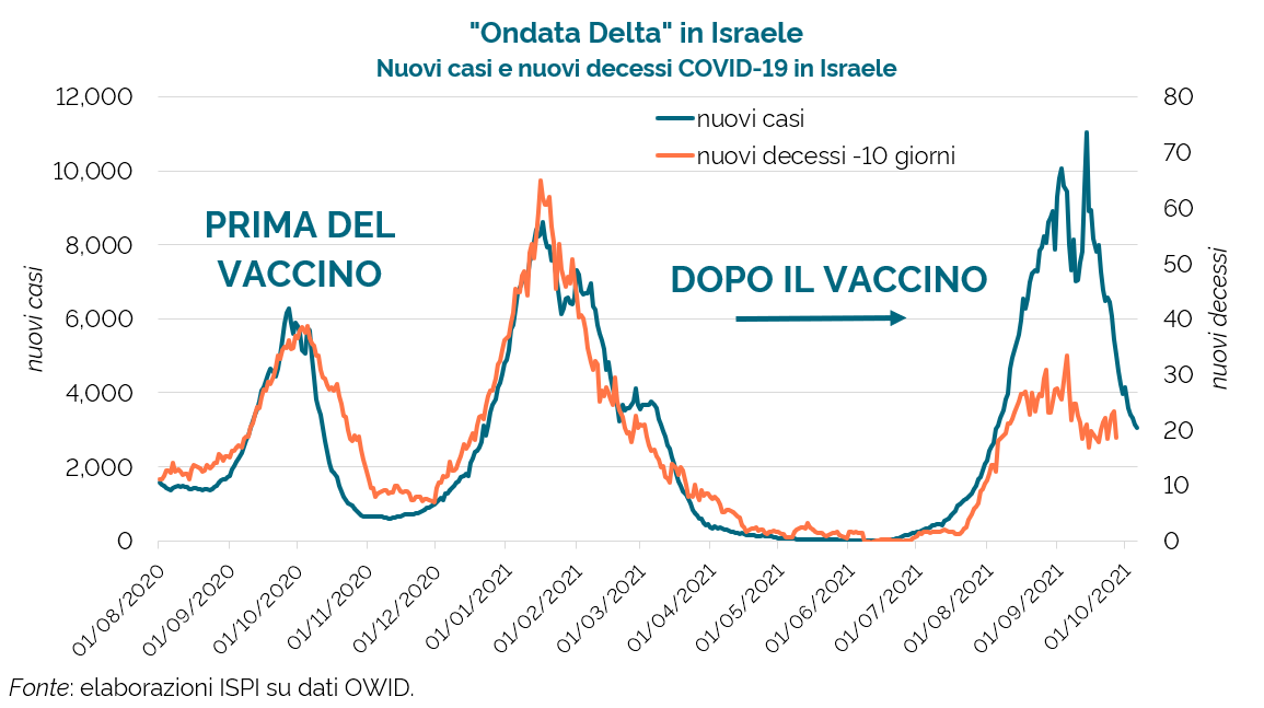 🦠 "Eh, ma Israele?!".
Anche oggi nella galassia #novax si legge di tutto, e in tanti continuano a puntare il dito sulle "morti #COVID19 in Israele".

Invece proprio Israele è il caso perfetto per illustrare tutta la potenza dei vaccini.
Per capirlo basta un grafico. Questo.