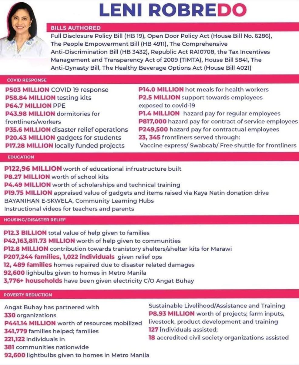 Simula na ng ating laban! Ipalaganap kung bakit #DapatSiLeni! ✨

Ano ang mga nagawa niya bilang Vice-President of the Philippines?

OVP Midterm Report for 2016-2019: 
ovp.gov.ph/storage/app/up…
OVP Annual Report for 2020:
ovp.gov.ph/storage/app/up…

#LetLeniLead #LabanLeni2022 💖💙