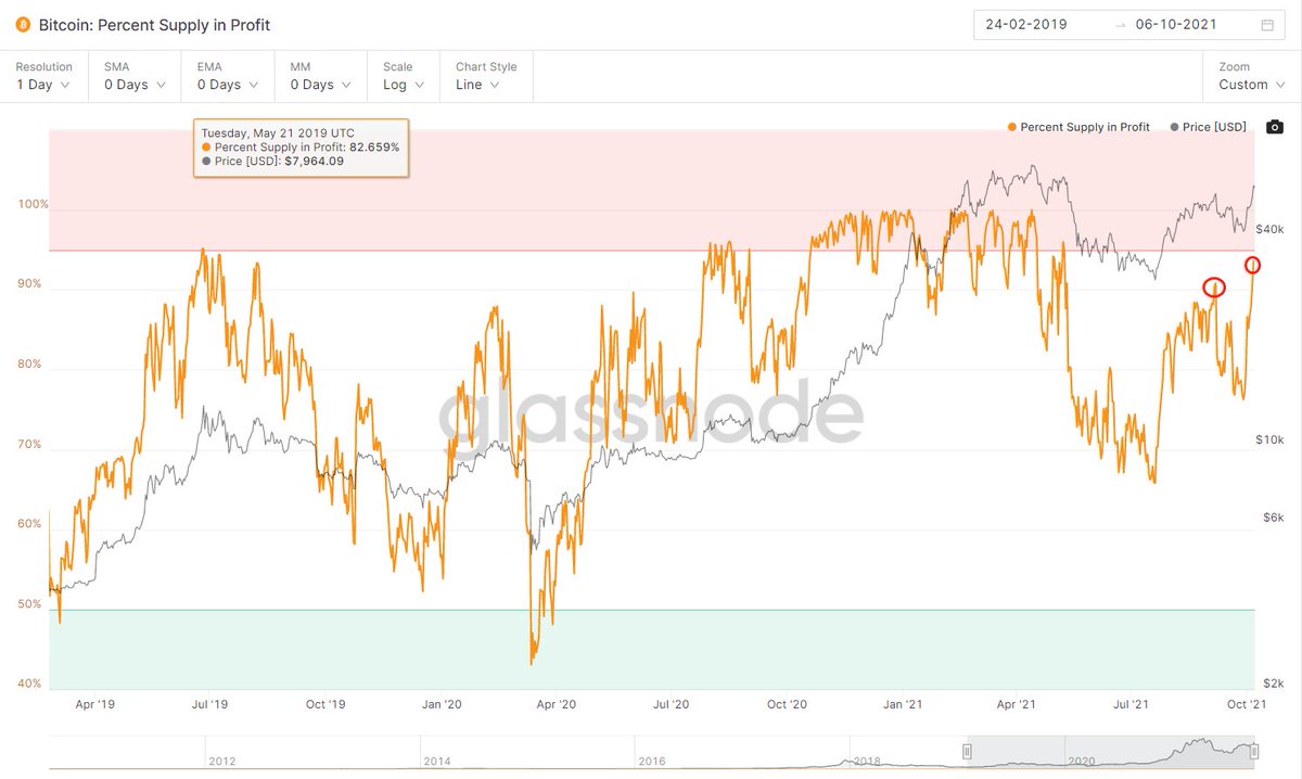 According to Glassnode, if the price of the most recent bitcoin transfer is used as its cost price, more than 93.5% of circulating Bitcoins are currently profitable.