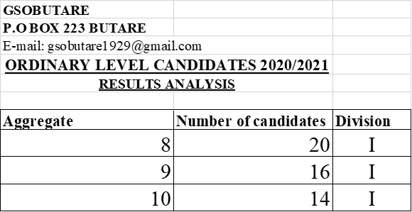GSOBIndatwa's tweet photo. GSO Butare abanyeshuri bakoze ibizamini bya leta bisoza icyiciro rusange (OL) umwaka w’amashuri 2020-2021 ni 137.
Bose batsinze neza kandi bose baje muri Division I. Turashimira abanyeshuri, abarezi ndetse n’ababyeyi babigizemo uruhare. @HuyeDistrict @REBRwanda @NESA_Rwanda https://t.co/idQKhADuy2
