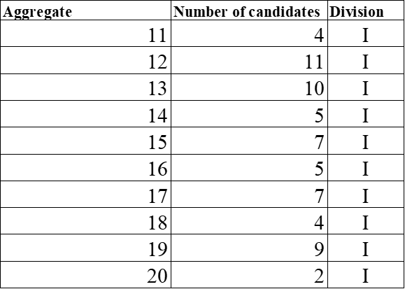 GSOBIndatwa's tweet photo. GSO Butare abanyeshuri bakoze ibizamini bya leta bisoza icyiciro rusange (OL) umwaka w’amashuri 2020-2021 ni 137.
Bose batsinze neza kandi bose baje muri Division I. Turashimira abanyeshuri, abarezi ndetse n’ababyeyi babigizemo uruhare. @HuyeDistrict @REBRwanda @NESA_Rwanda https://t.co/idQKhADuy2