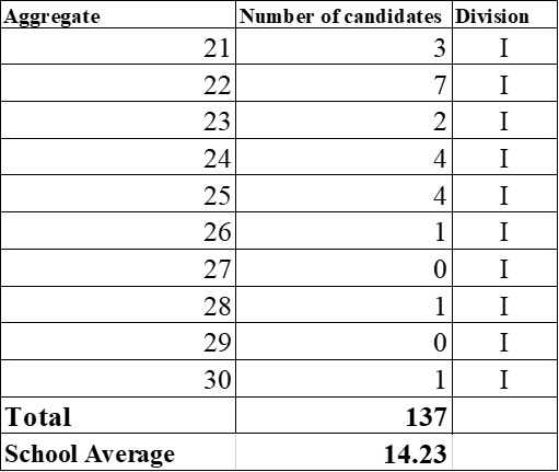 GSO Butare abanyeshuri bakoze ibizamini bya leta bisoza icyiciro rusange (OL) umwaka w’amashuri 2020-2021 ni 137.
Bose batsinze neza kandi bose baje muri Division I. Turashimira abanyeshuri, abarezi ndetse n’ababyeyi babigizemo uruhare. <a href="/HuyeDistrict/">Huye District</a> <a href="/REBRwanda/">Rwanda Basic Education Board</a> <a href="/NESA_Rwanda/">NESA Rwanda</a>