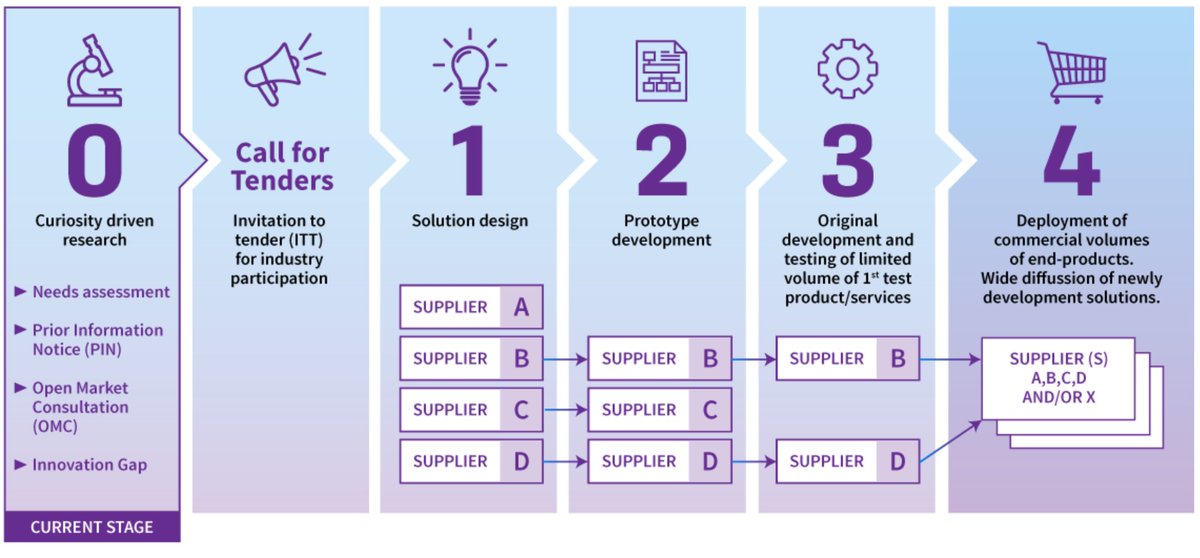 CareMatrix_PCP's tweet image. What is the Pre-Commercial Procurement (PCP) Process about?

PCP is a useful approach to the public procurement of R&amp;amp;D services where no near-to-the-market solutions exist yet.
Check out the website to learn more: carematrix.eu/pcp-process/

#PCP #CareMatrix