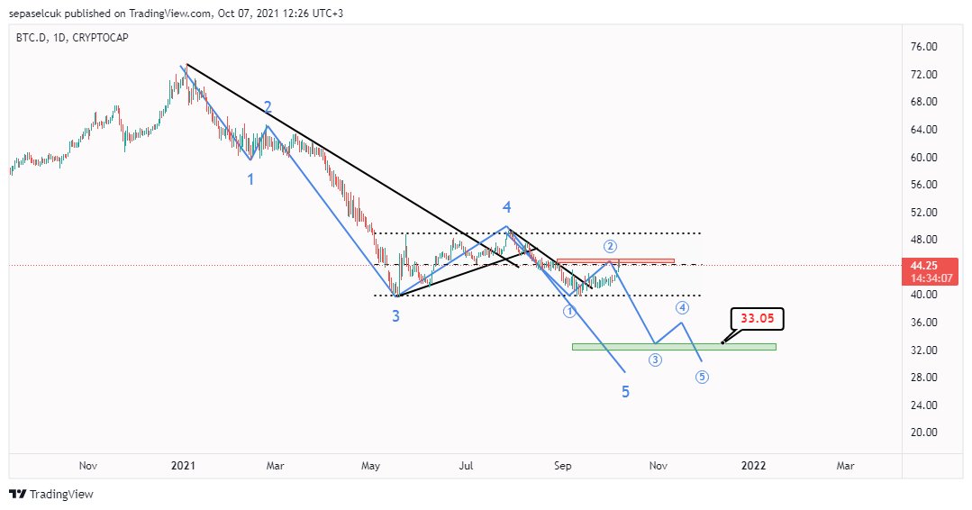 BTC.D #Bitcoin dominance 33-35 lere kadar düşüş bekliyorum. Bu grafiğimi destekleyen #altcoin lerde boğanın bitmemiş olması ve döngüsel zamanın gelmesidir. Dominance'ye yükselecek alcoinler çökecek diyen hüsdatlara kulak asanlar alt boğayı arkadan seyredecekler!