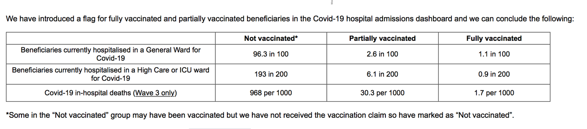 TheJaundicedEye's tweet photo. Some sobering data from Afrocentric's #Medscheme on vax versus non-vax hospital outcomes. https://t.co/u3d8Gr0ejx