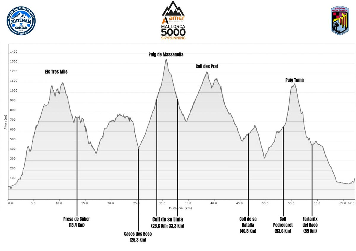 Mallorca5000's tweet photo. Buenos días!!
Este es el bicho!!! .
Perfil de 65km con 5000m+ de infarto!
Que lo disfrutéis!!!
#mallorca5000Skyrunning #5000# #arrandelcel #65 #5000 #serradetramuntana #skyrunning #landtrail #23octubre2021 https://t.co/5PZQE9NSye