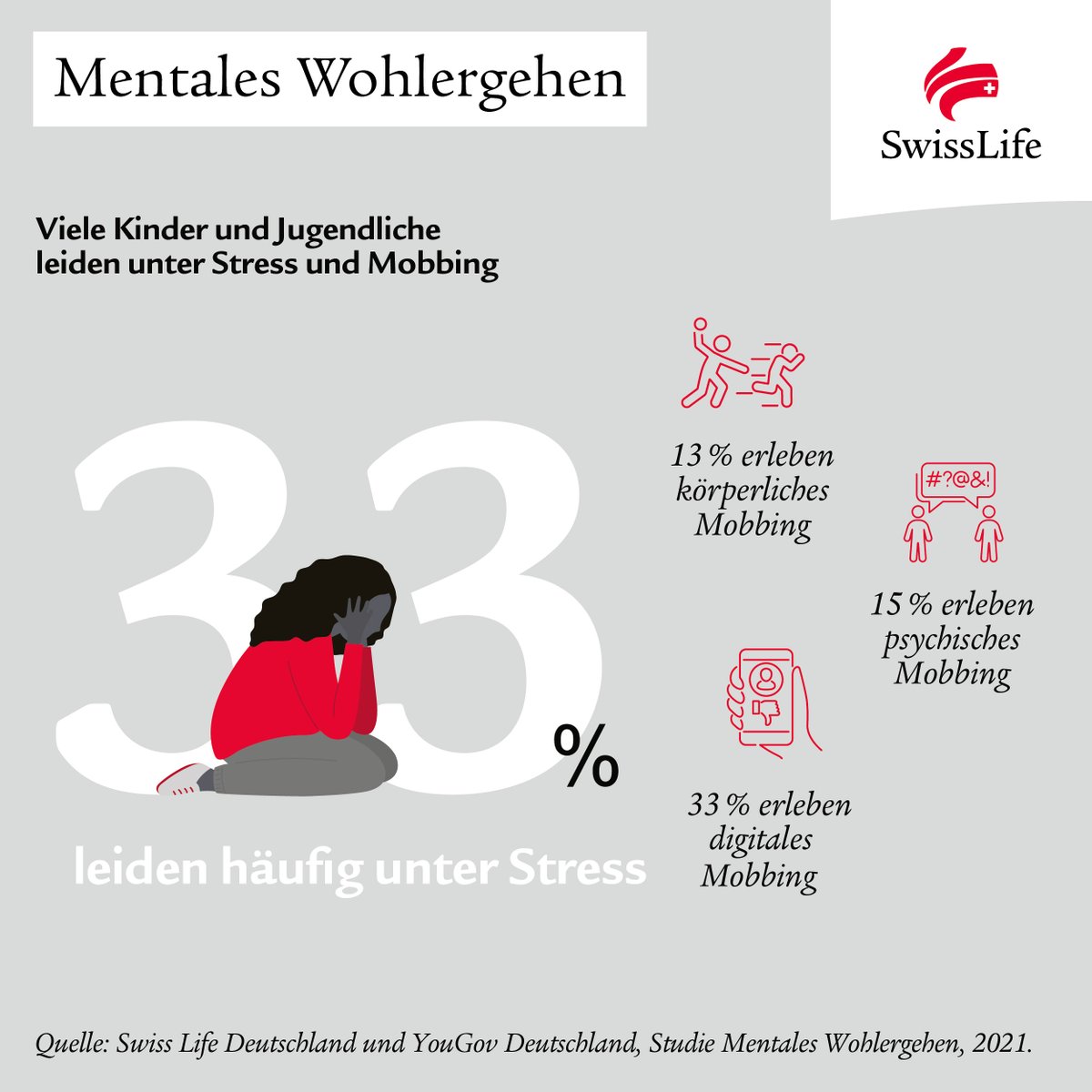 JWestermeir's tweet photo. Wie gestresst sind Kinder, welche Erfahrungen haben sie bereits mit #Mobbing gemacht und wie kann man sie speziell vor #Cybermobbing schützen? Eine aktuelle Studie von Swiss Life gibt Einblicke: https://t.co/OVhtQc4xVg #Handlungsbedarf https://t.co/xrU1S1mDhR