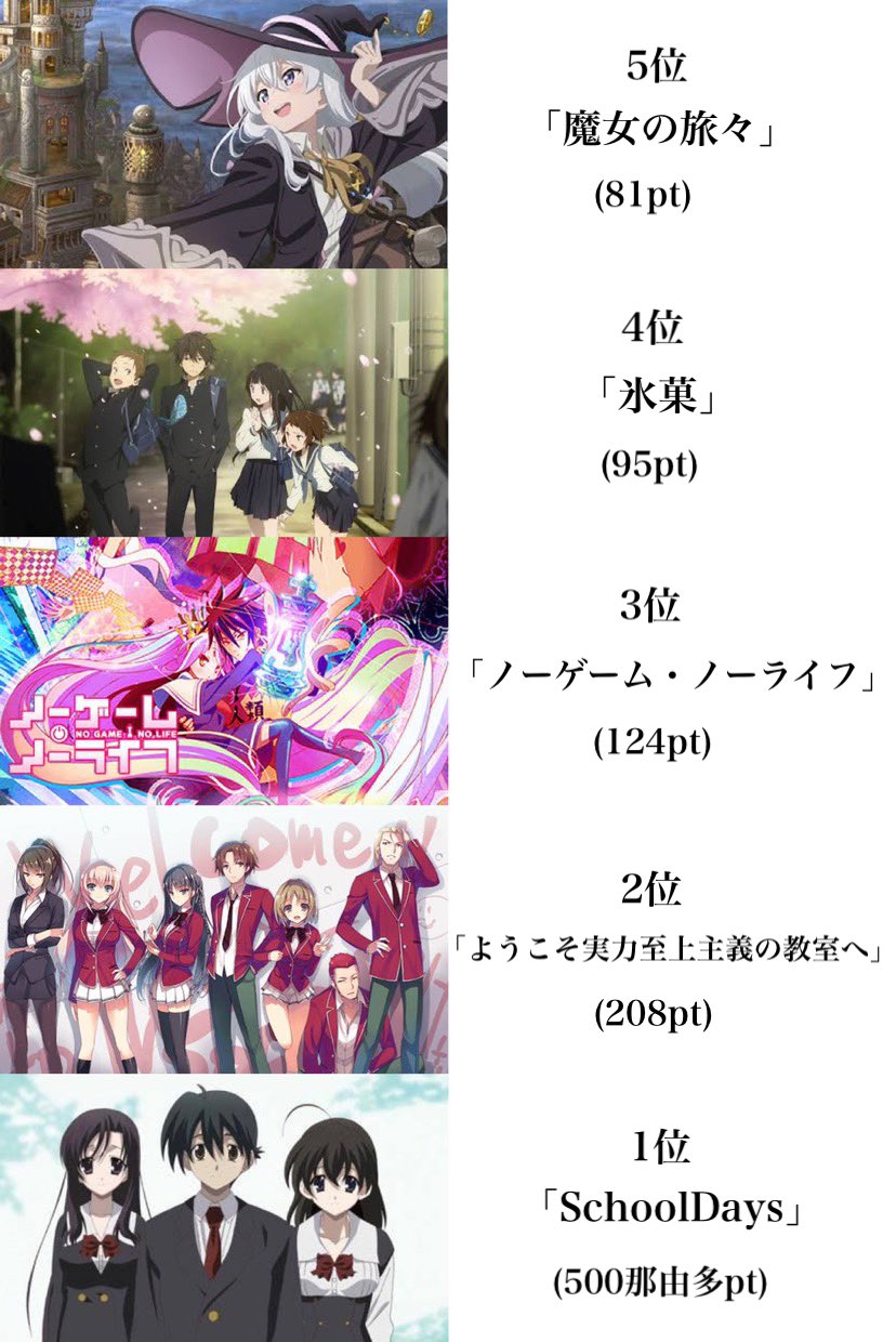 伊藤 誠 みんなで決める続編が来てほしいアニメランキング たくさん投票してくれてありがとう T Co 4hkiqbnijb Twitter