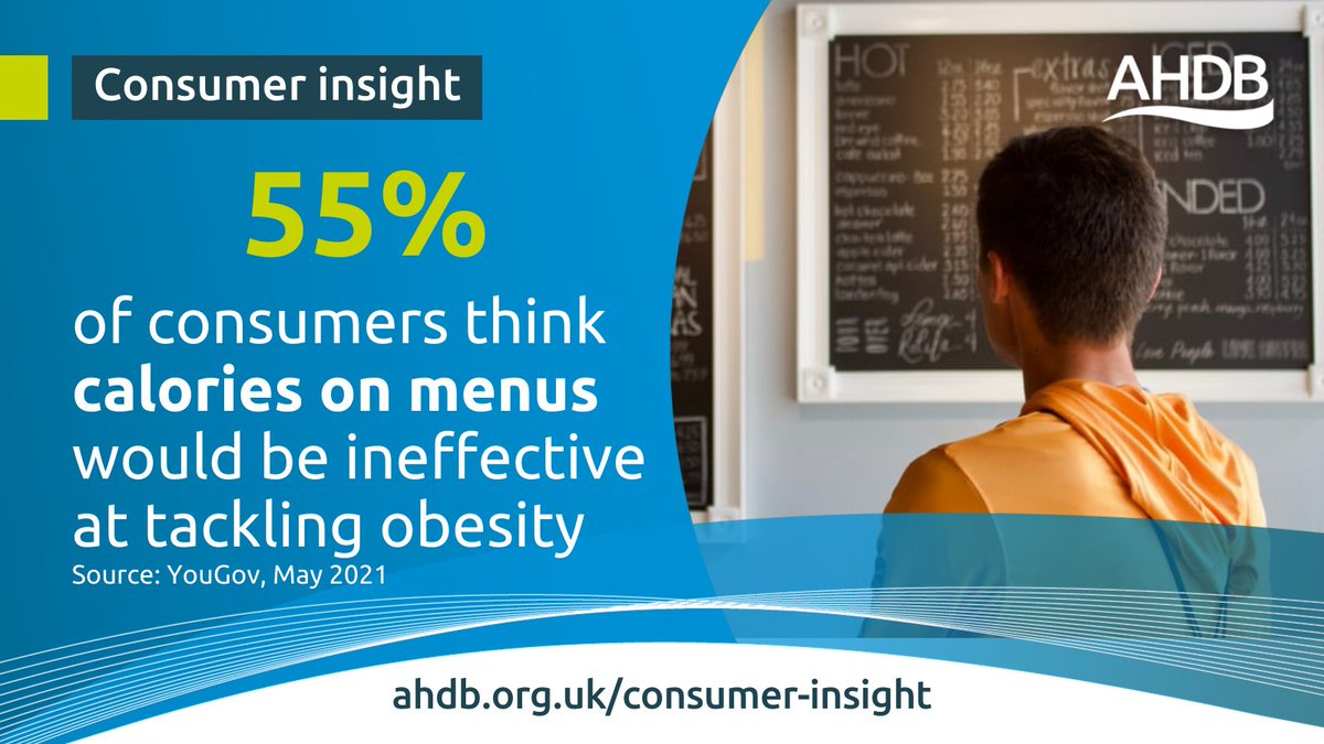 RC_Insight's tweet image. Public opinion is divided on whether calories on menus will be effective at tackling obesity within the UK. Regulations are set to be introduced in April 2022, so what does this mean for your business? ahdb.org.uk/news/consumer-… #AHDBInsight