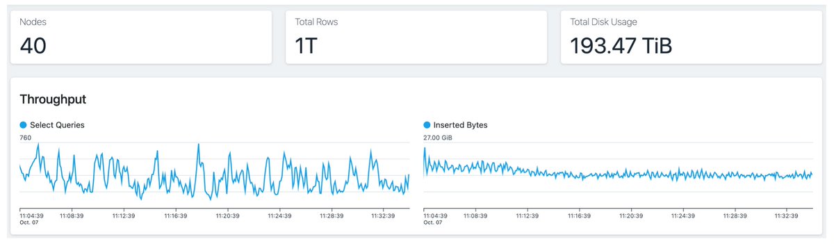 We just scaled out one of our #clickhouse cluster for Cyberweek. This datastore is a monster. Processing and query times are just amazing. This cluster has 40 nodes, 20 shards, uses 3840 CPU, 7680 GB RAM and stores about 200 TB of data (1 Trillion rows).